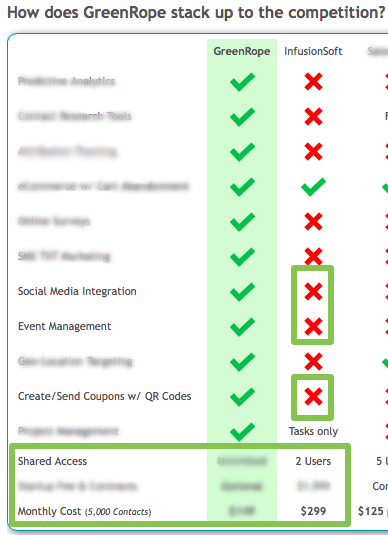 GreenRope vs Infusionsoft Inaccurate Comparison 12/5/13