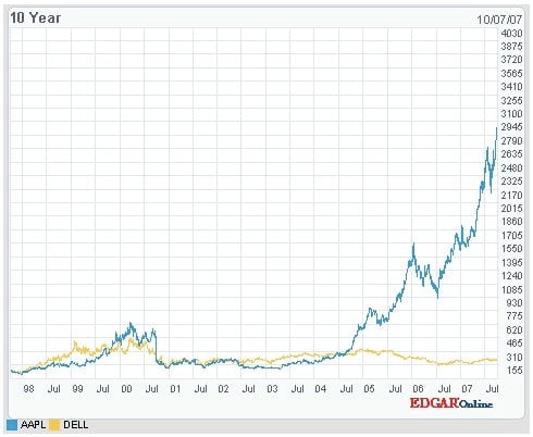 Apple Vs Dell Marketcap – AI workshop leader, Wes Schaeffer of The Sales Whisperer®