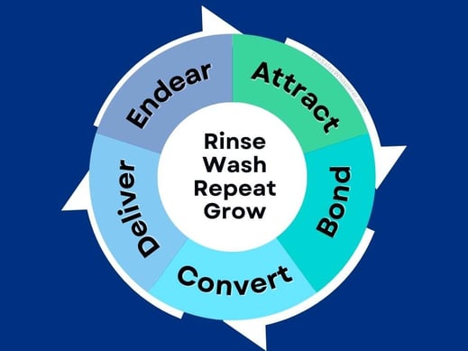 *ABCDE Selling System