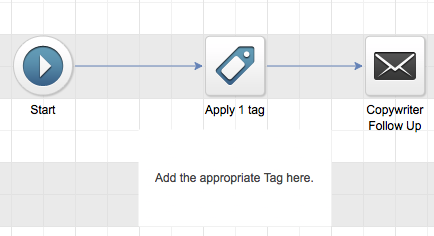 Infusionsoft/Keap CRM if/then logic, a.k.a decision diamonds flow into sequences.