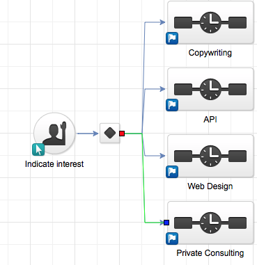 Infusionsoft/Keap CRM if/then logic, a.k.a decision diamonds connect all sequences.