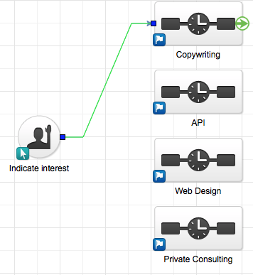 Keap CRM if/then logic, a.k.a decision diamonds connect sequences.