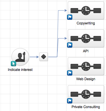 Infusionsoft Decision Point Routing Keap CRM if/then logic, a.k.a decision diamonds connect multiple sequences