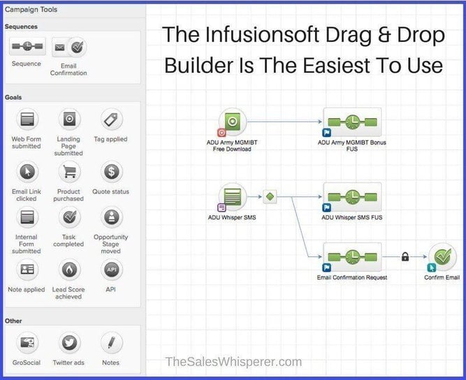 Infusionsoft Drag and Drop Marketing Automation Builder