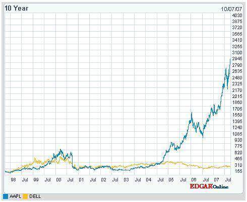 apple_vs_dell_marketcap.jpg