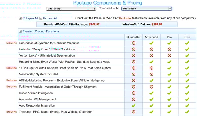 Premium Web Cart vs Infusionsoft Lies